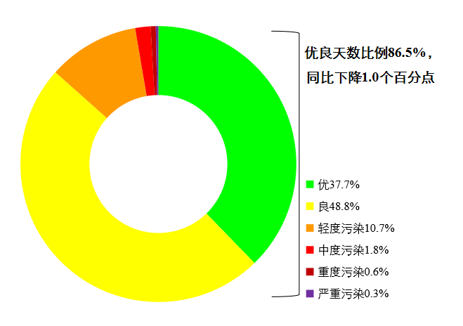 生态境遇部传达2022年12月和1—12月天下境遇气氛质地处境(图1)