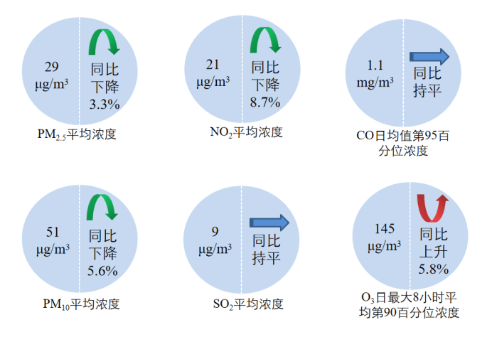 生态境遇部传达2022年12月和1—12月天下境遇气氛质地处境(图2)