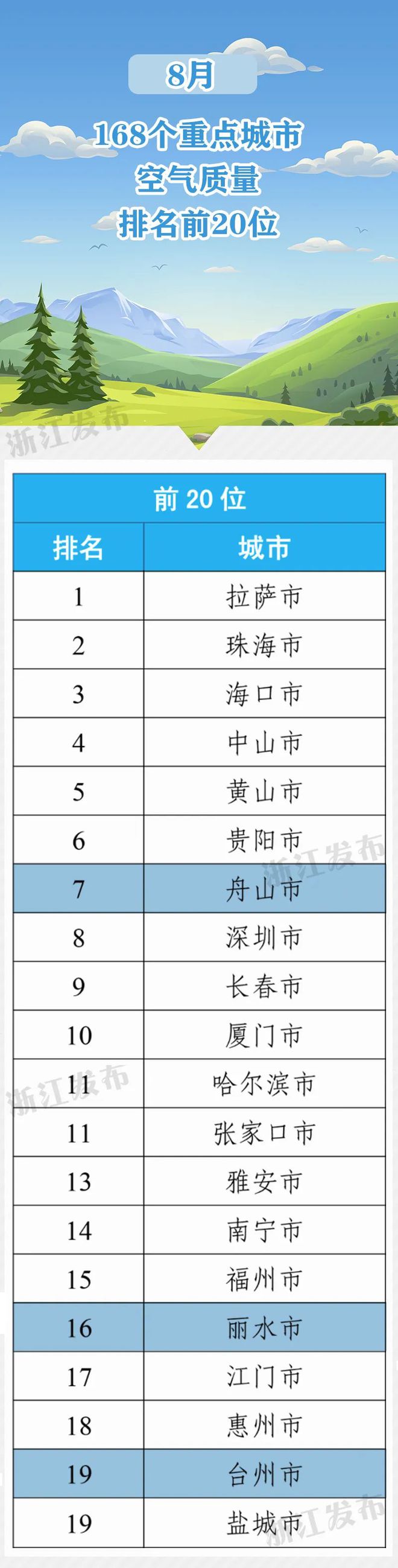 浙江4地进入天下前20！最新情况氛围质料景况排名出炉(图1)