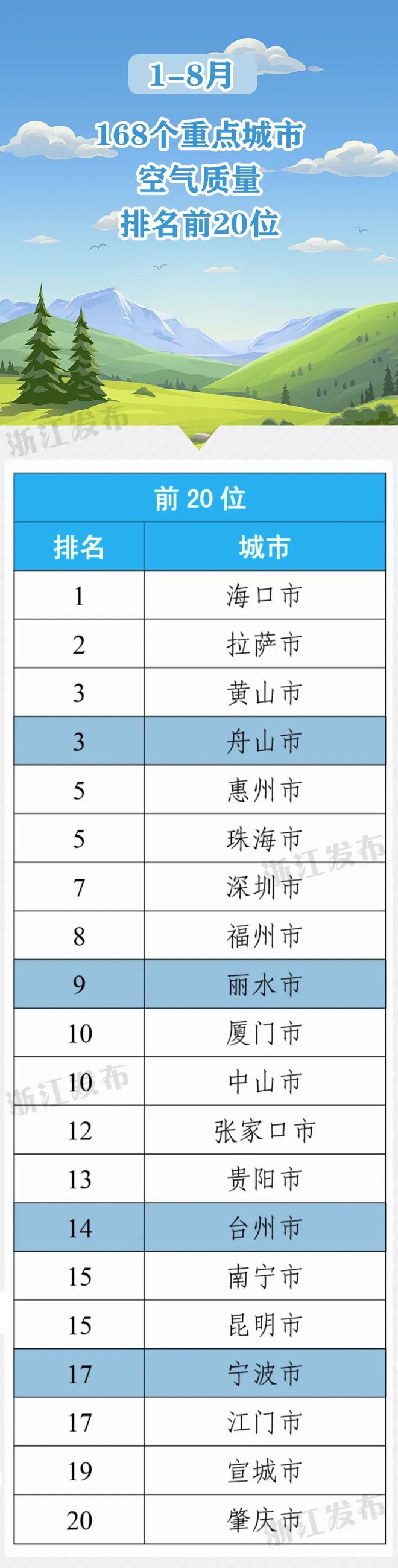 浙江4地进入天下前20！最新情况氛围质料景况排名出炉(图2)