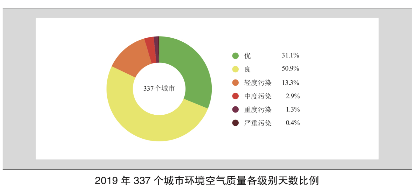 境遇氛围质地相对较差及较好的20个都邑名单出炉(图2)