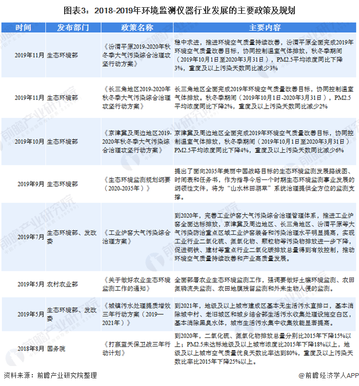 2020年处境监测仪器墟市近况和发扬前景理解 十四五新增墟市空间大(图3)