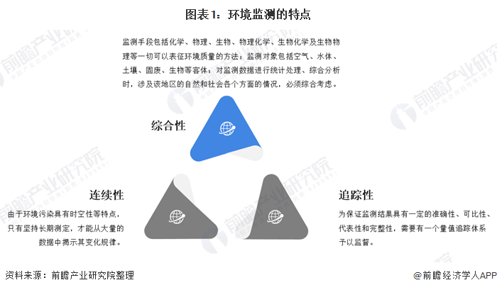 2020年处境监测仪器墟市近况和发扬前景理解 十四五新增墟市空间大(图1)