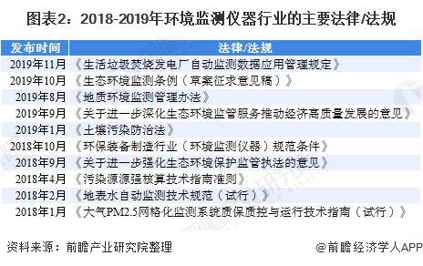 2020年处境监测仪器墟市近况和发扬前景理解 十四五新增墟市空间大(图2)