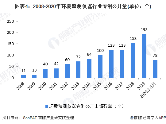 2020年处境监测仪器墟市近况和发扬前景理解 十四五新增墟市空间大(图4)