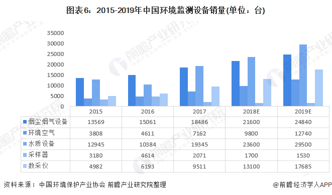 2020年处境监测仪器墟市近况和发扬前景理解 十四五新增墟市空间大(图6)