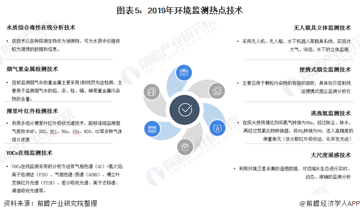 2020年处境监测仪器墟市近况和发扬前景理解 十四五新增墟市空间大(图5)