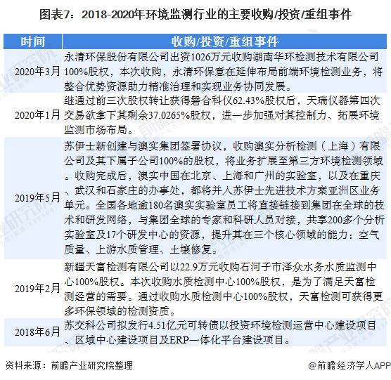 2020年处境监测仪器墟市近况和发扬前景理解 十四五新增墟市空间大(图7)