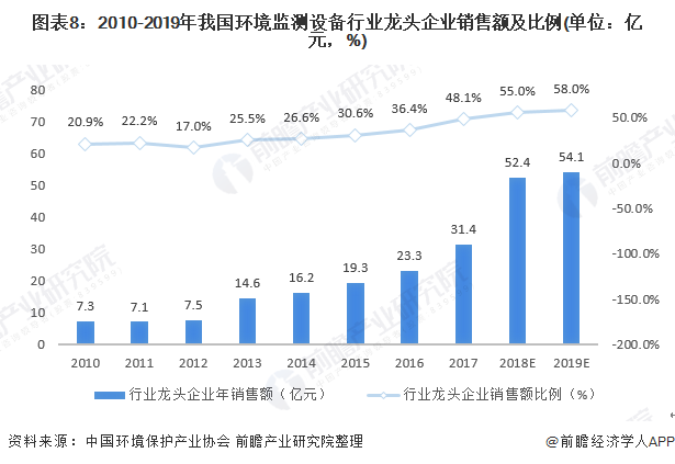 2020年处境监测仪器墟市近况和发扬前景理解 十四五新增墟市空间大(图8)