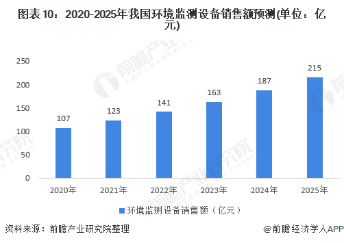 2020年处境监测仪器墟市近况和发扬前景理解 十四五新增墟市空间大(图10)