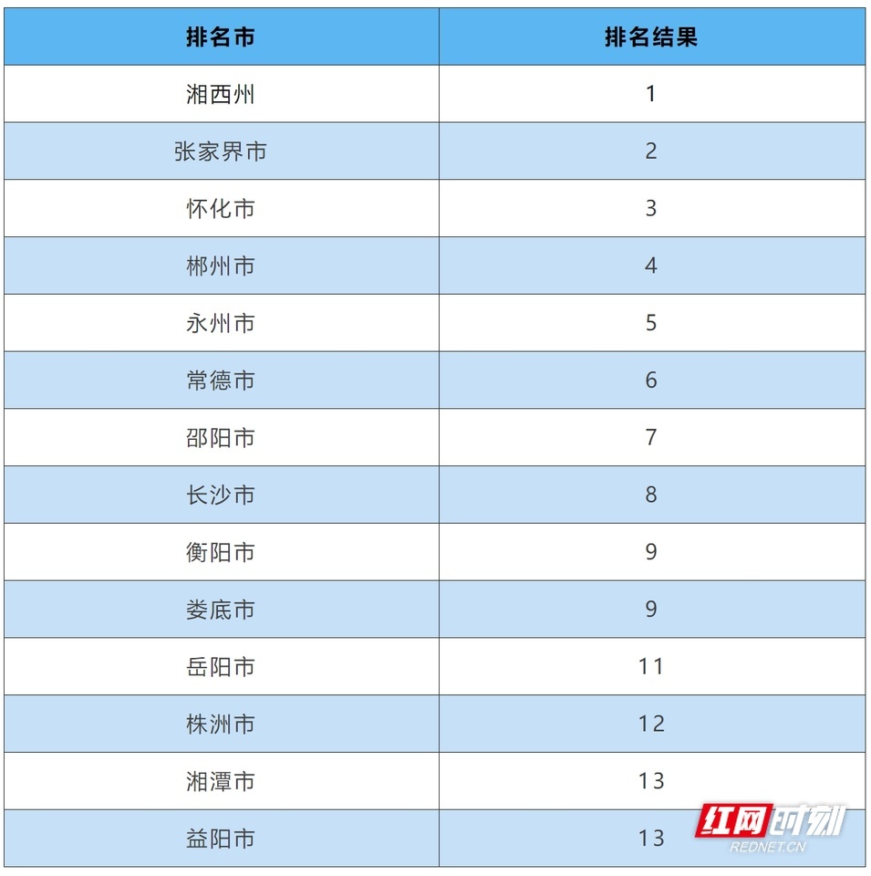 博乐体育湖南颁发10月全省情况氛围质料排