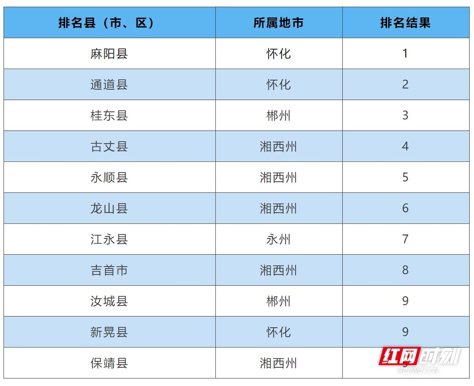 博乐体育湖南颁发10月全省情况氛围质料排名 湘西州第一(图2)