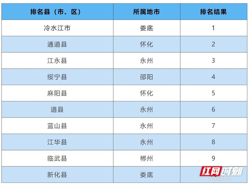 博乐体育湖南颁发10月全省情况氛围质料排名 湘西州第一(图4)