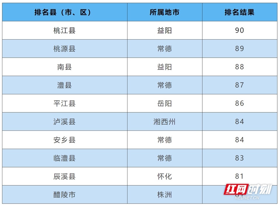 博乐体育湖南颁发10月全省情况氛围质料排名 湘西州第一(图5)