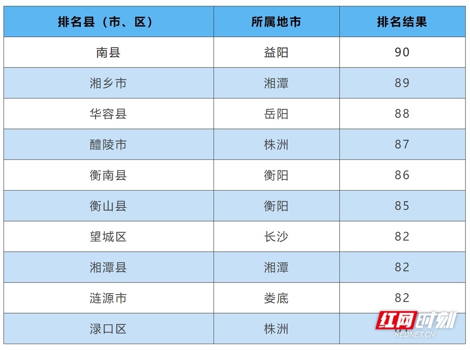 博乐体育湖南颁发10月全省情况氛围质料排名 湘西州第一(图3)