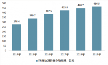 2021-2027年中邦境遇检测墟市全景