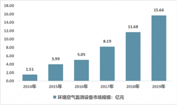 2021-2027年中邦境遇检测墟市全景调研与发扬前景申诉(图2)