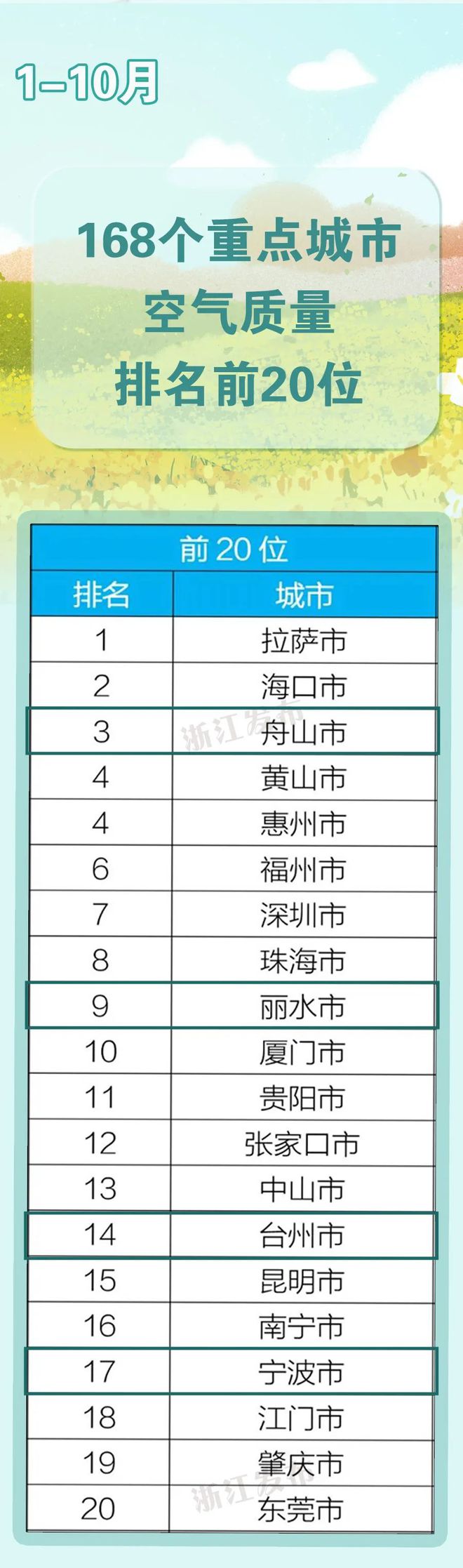 世界前20位浙江占3席最新处境气氛质地排名出炉(图2)