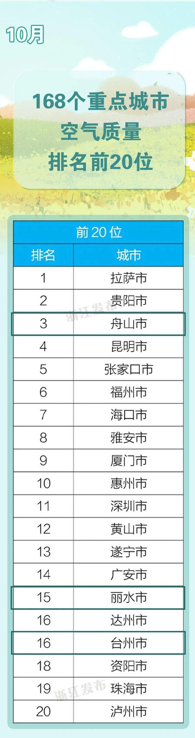 世界前20位浙江占3席最新处境气氛质地排名出炉(图1)