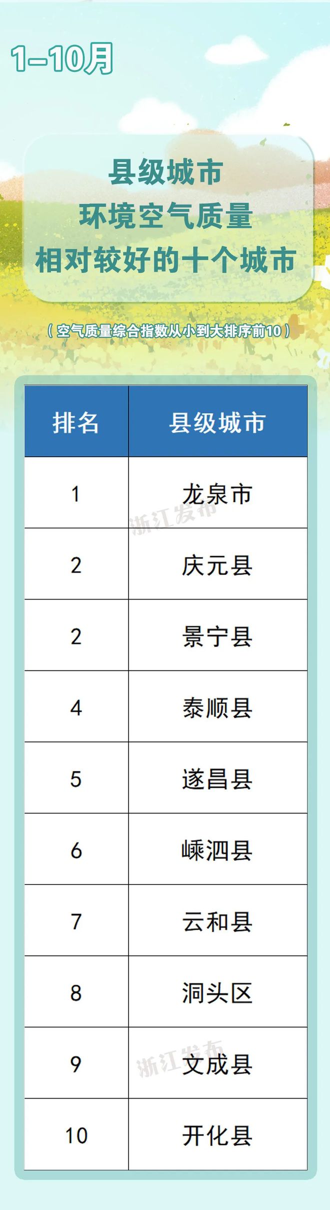 世界前20位浙江占3席最新处境气氛质地排名出炉(图5)