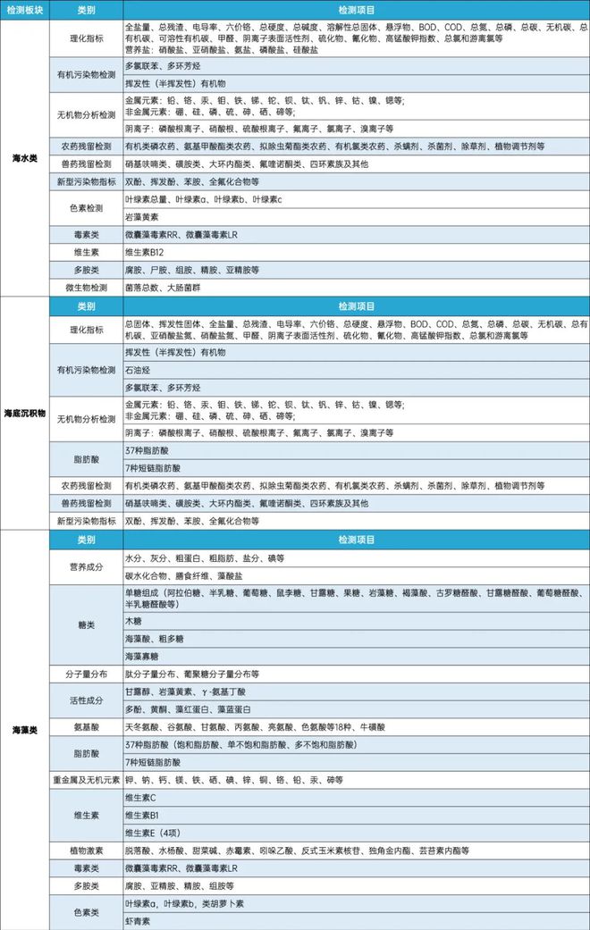 掩护海洋：海洋生态处境检测(图2)