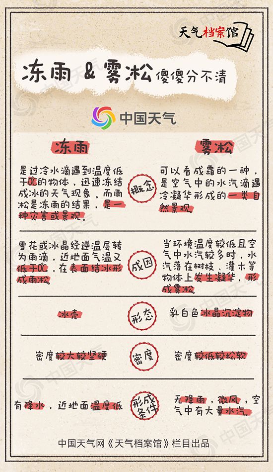 气候档案馆：罕睹冰冻预警发外！7省或遭冻雨袭击 这种雨到底有众危殆(图4)