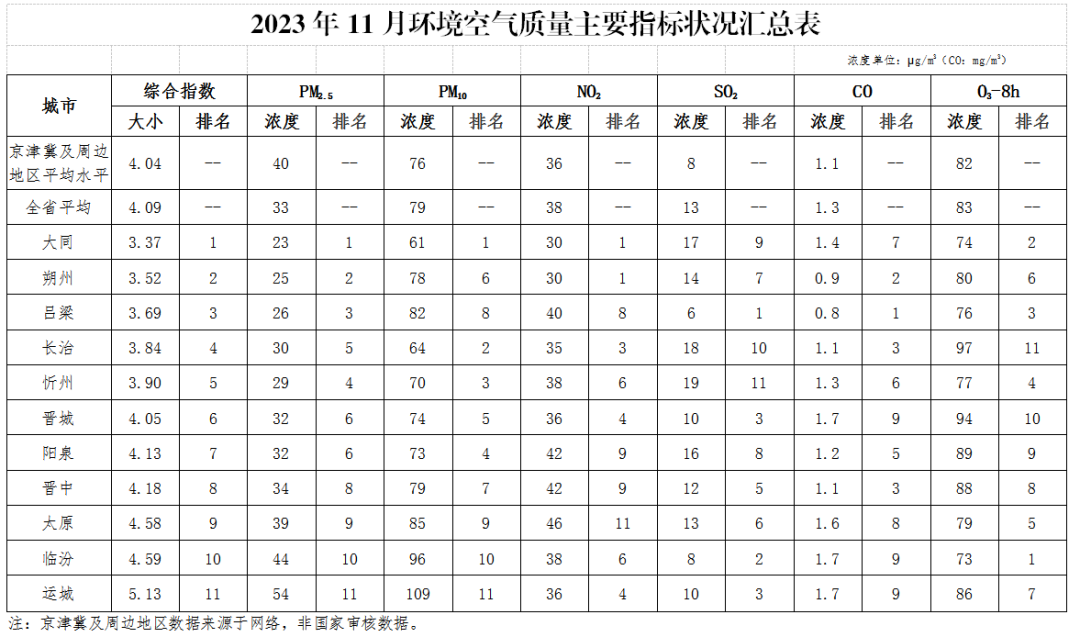 博乐体育：山西颁布1-11月11市境遇气氛质地情状(图1)