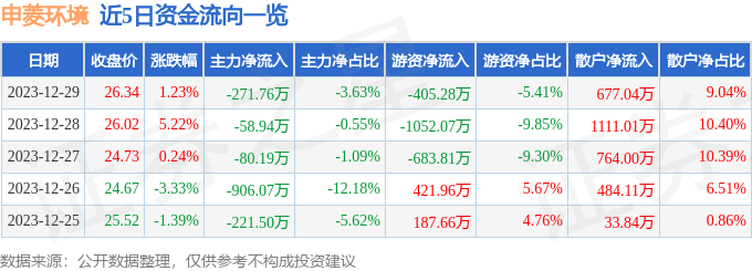 博乐体育：股票行情疾报：申菱处境（301018）12月29日主力资金净卖出27176万元(图1)