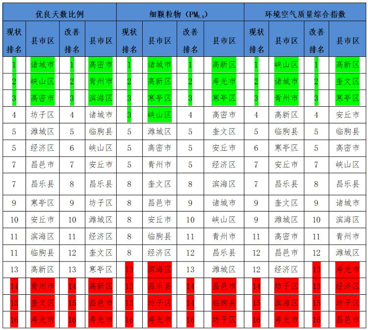 博乐体育：潍坊揭橥2022年全市情况氛围质料景遇(图1)