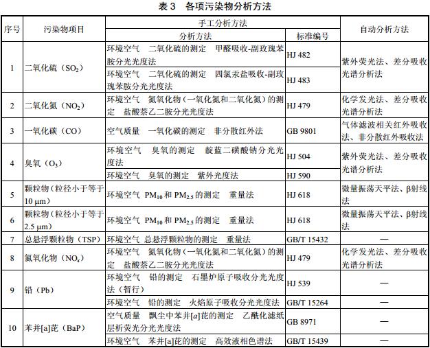 博乐体育：情况气氛质料尺度（GB 3095—2012）(图2)