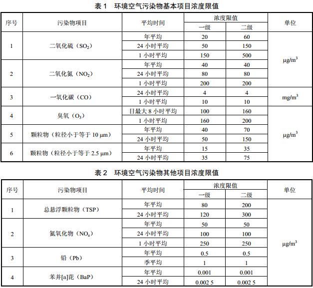 博乐体育：情况气氛质料尺度（GB 3095—2012）(图1)