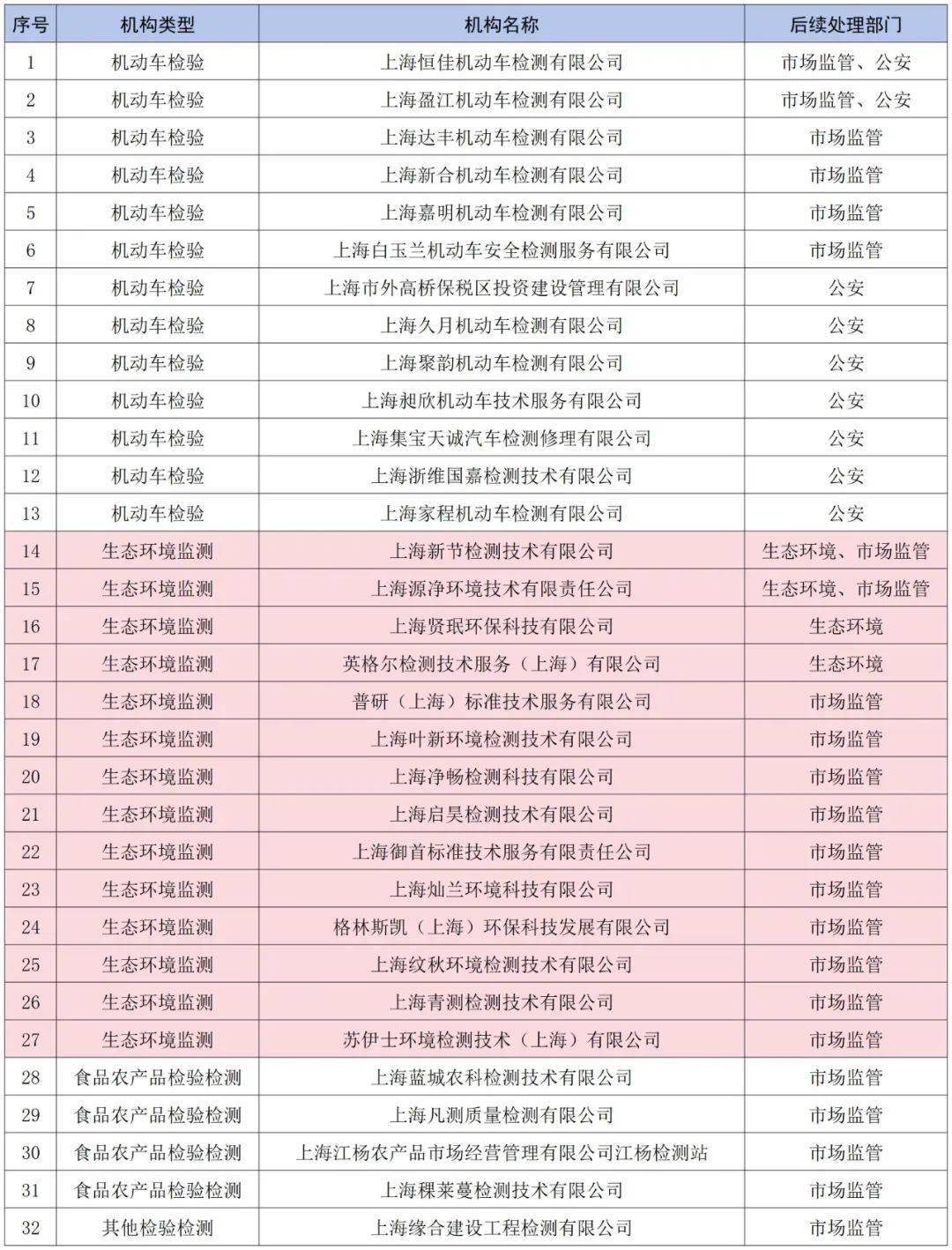 博乐体育：14家生态境况监测机构被实名传递苏伊士境况检测、英格尔检测等名企正在列(图3)