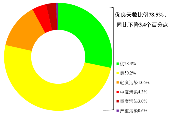 博乐体育：生态境况部转达2月和1—2月世界境况氛围质料情形