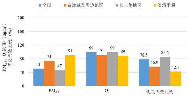 博乐体育：生态境况部转达2月和1—2月世界境况氛围质料情形(图3)