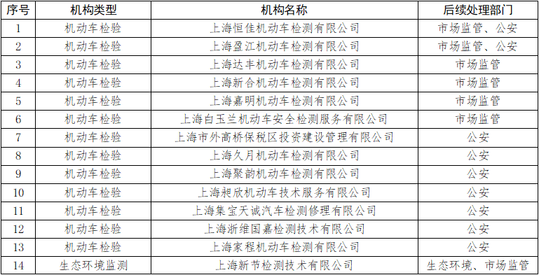 博乐体育：含14家生态情况监测机构 上海市转达2023年度查验检测机构“双随机、