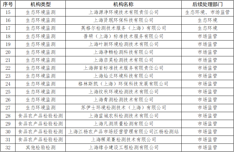 博乐体育：含14家生态情况监测机构 上海市转达2023年度查验检测机构“双随机、一公然”监视抽查任务状况(图2)