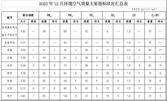 博乐体育：山西省生态境遇厅传达2023年终年各设区市境遇气氛质料排名(图1)