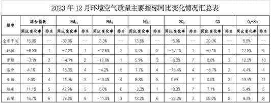 博乐体育：山西省生态境遇厅传达2023年终年各设区市境遇气氛质料排名(图2)