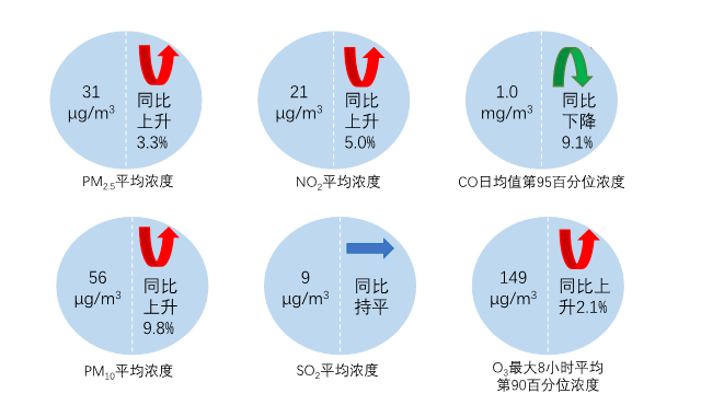 博乐体育：生态处境部转达7月和1—7月宇宙处境氛围质料景况(图2)