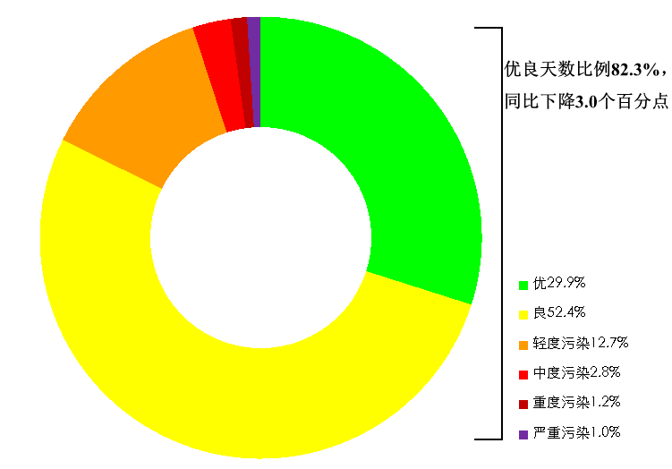 博乐体育：生态处境部转达7月和1—7月宇宙处境氛围质料景况(图1)