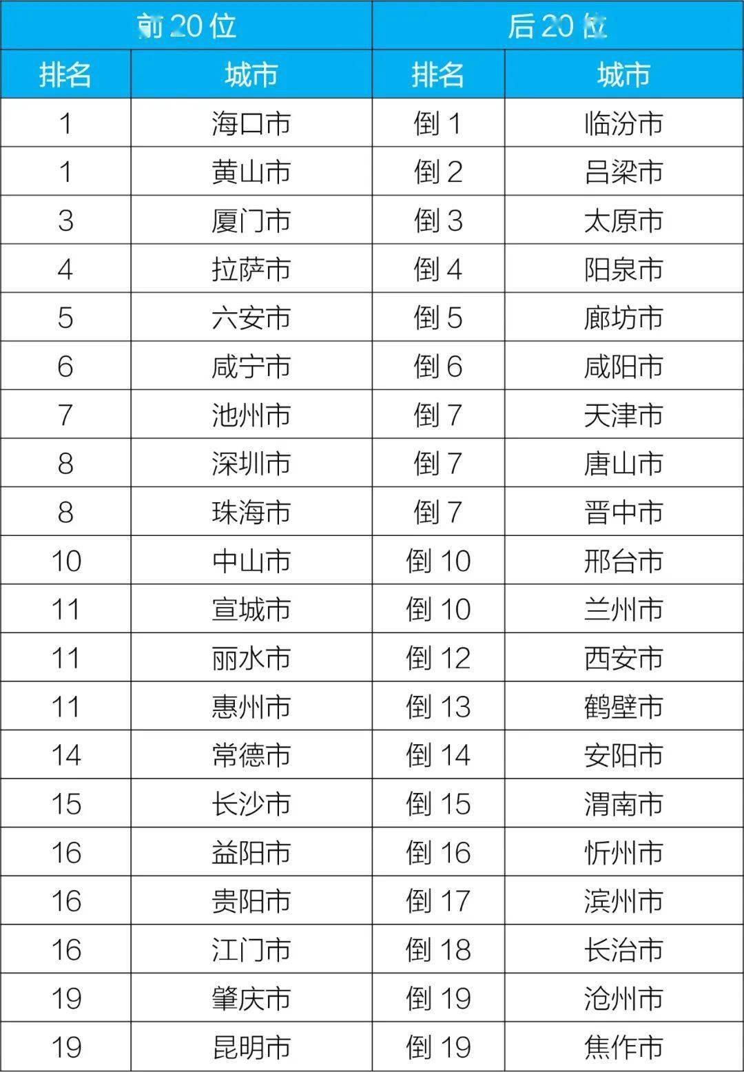 博乐体育：生态处境部转达7月和1—7月宇宙处境氛围质料景况(图4)