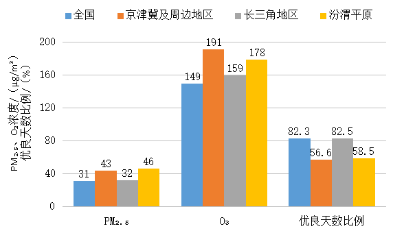 博乐体育：生态处境部转达7月和1—7月宇宙处境氛围质料景况(图3)