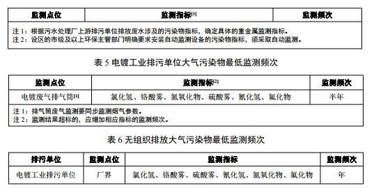 博乐体育：全文 《排污许可证申请与核发时间标准 电镀工业（收罗私睹稿）(图2)