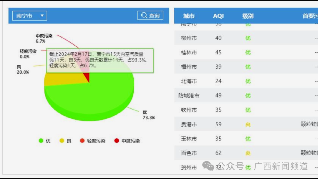 博乐体育：烟花“遇冷”15天内广西各要紧都市氛围质地良好(图6)