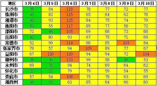 博乐体育：湖南省处境氛围质料一周趋向预告(图1)