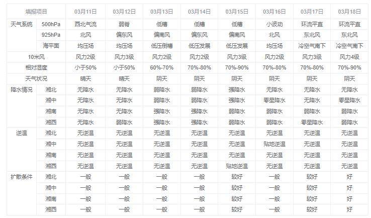 博乐体育：湖南省处境氛围质料一周趋向预告(图3)