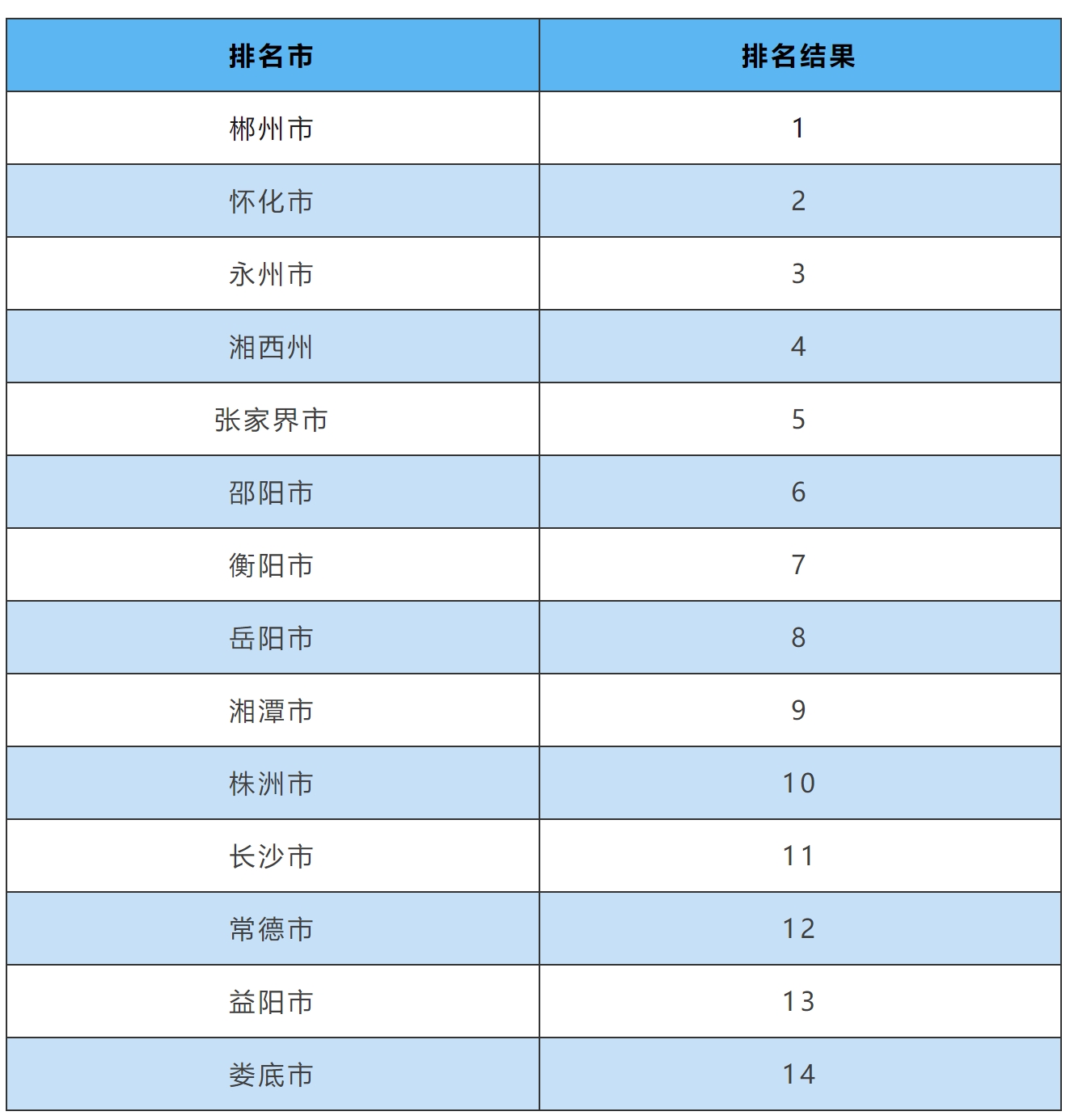 博乐体育：2024年2月湖南省情况气氛质地排名：郴州、怀化、永州位居前三(图1)