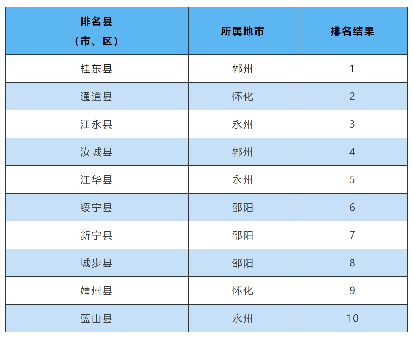 博乐体育：2024年2月湖南省情况气氛质地排名：郴州、怀化、永州位居前三(图2)