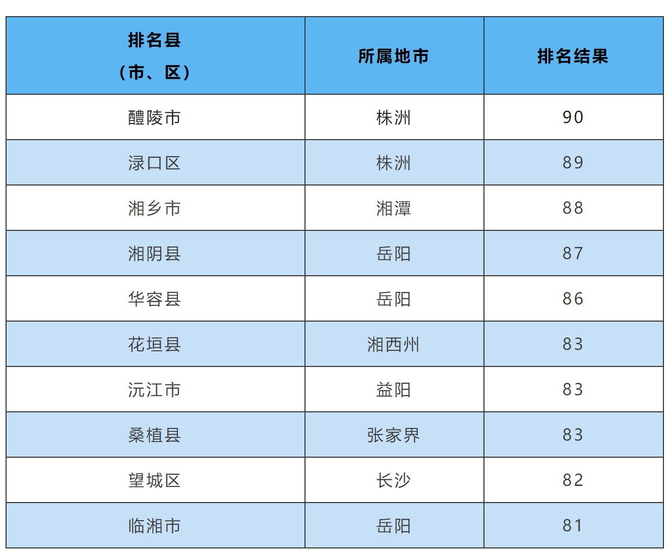 博乐体育：2024年2月湖南省情况气氛质地排名：郴州、怀化、永州位居前三(图3)