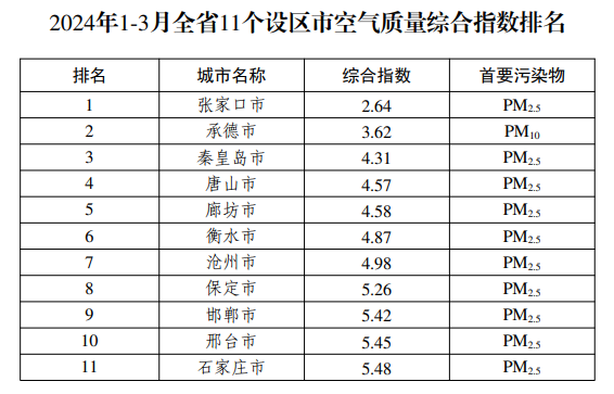 博乐体育：张家口最优！河北公告1至3月全省处境氛围质地排名(图1)